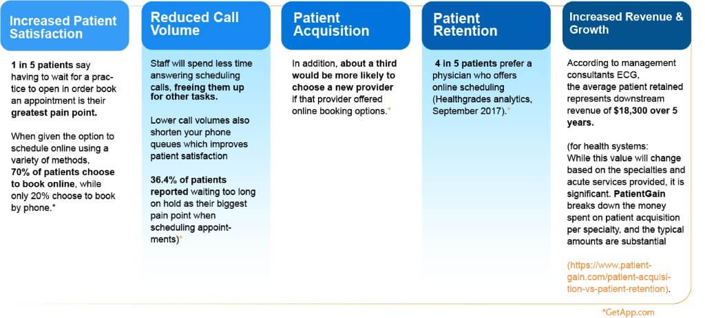 Healthcare's Self-scheduling Problem (times 3!) And Solutions