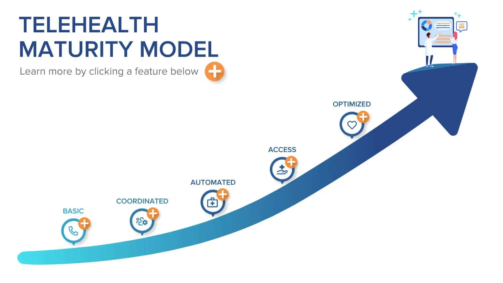 Patient Service Maturity Model for Clinics