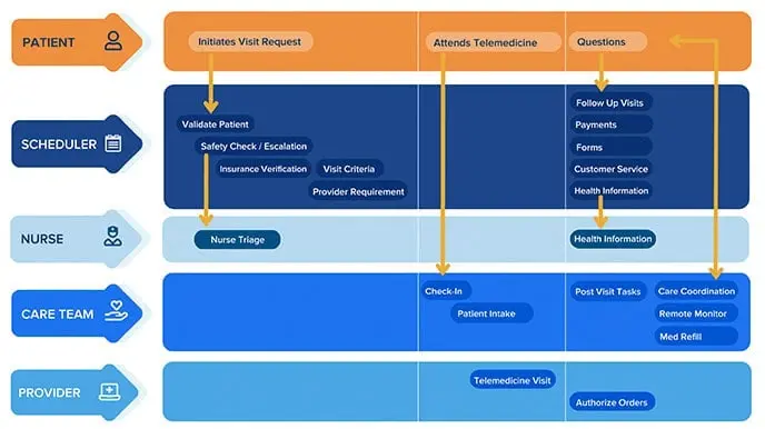 Telehealth: Ultimate Guide to Improving Access, Revenues, Outcomes