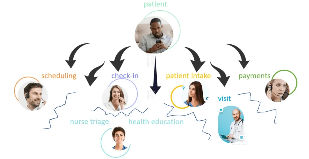 Patient journey through healthcare process