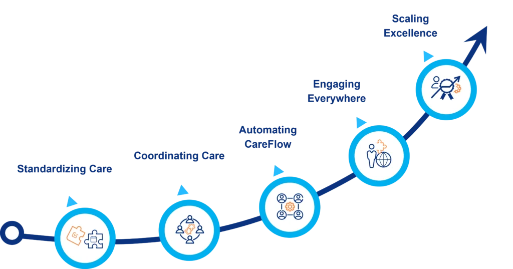 Patient Journey Maturity Model