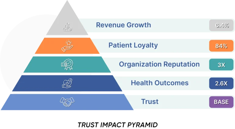 Why Trust Is Vital For Both Patient Care & Revenue Growth