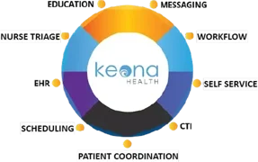 Patient Coordination
