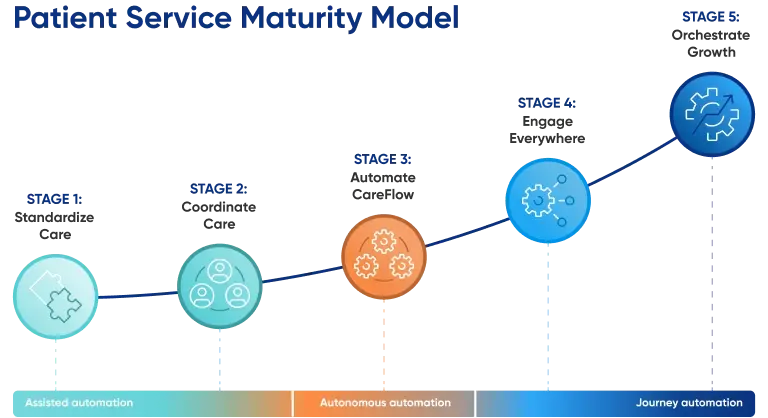 Where Is Your Practice on the Patient Access Maturity Curve?
