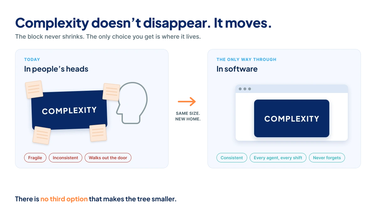 Scheduling complexity moving out of people's heads and into software