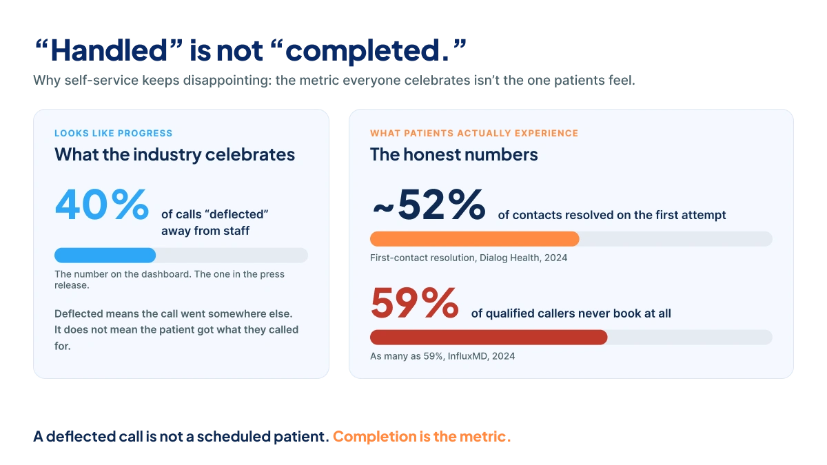 The gap between a call that was handled and a request that was actually completed