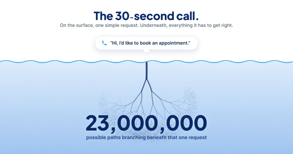 A thirty-second scheduling call and the 23 million decision paths hidden underneath it