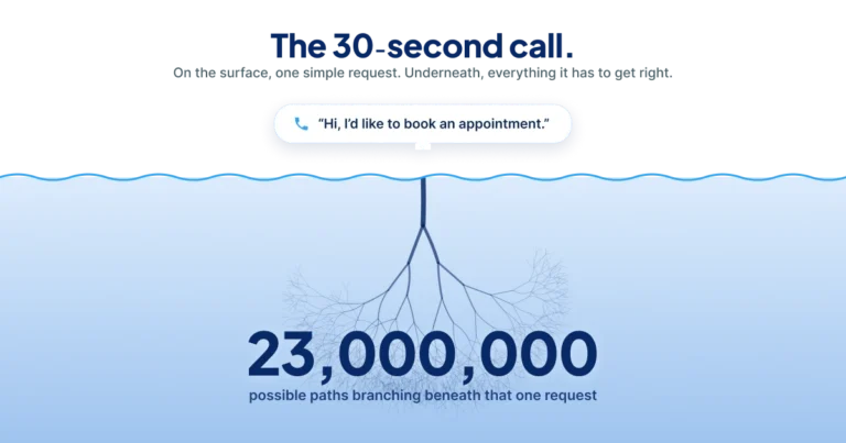 The Hidden Complexity of Patient Access: Why a “Simple” Scheduling Call Has 23 Million Paths
