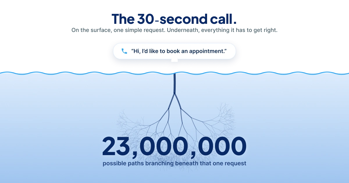 A thirty-second scheduling call and the 23 million decision paths hidden underneath it