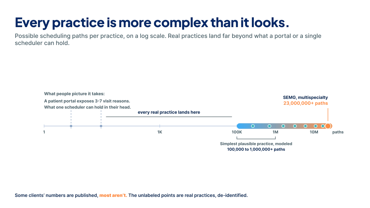 Path counts across practice sizes, from a single-location clinic to a multispecialty group