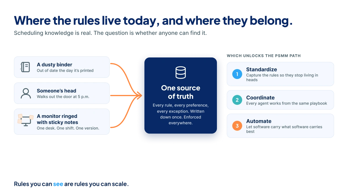 Scheduling rules today live in training binders, senior schedulers' memory, and sticky notes